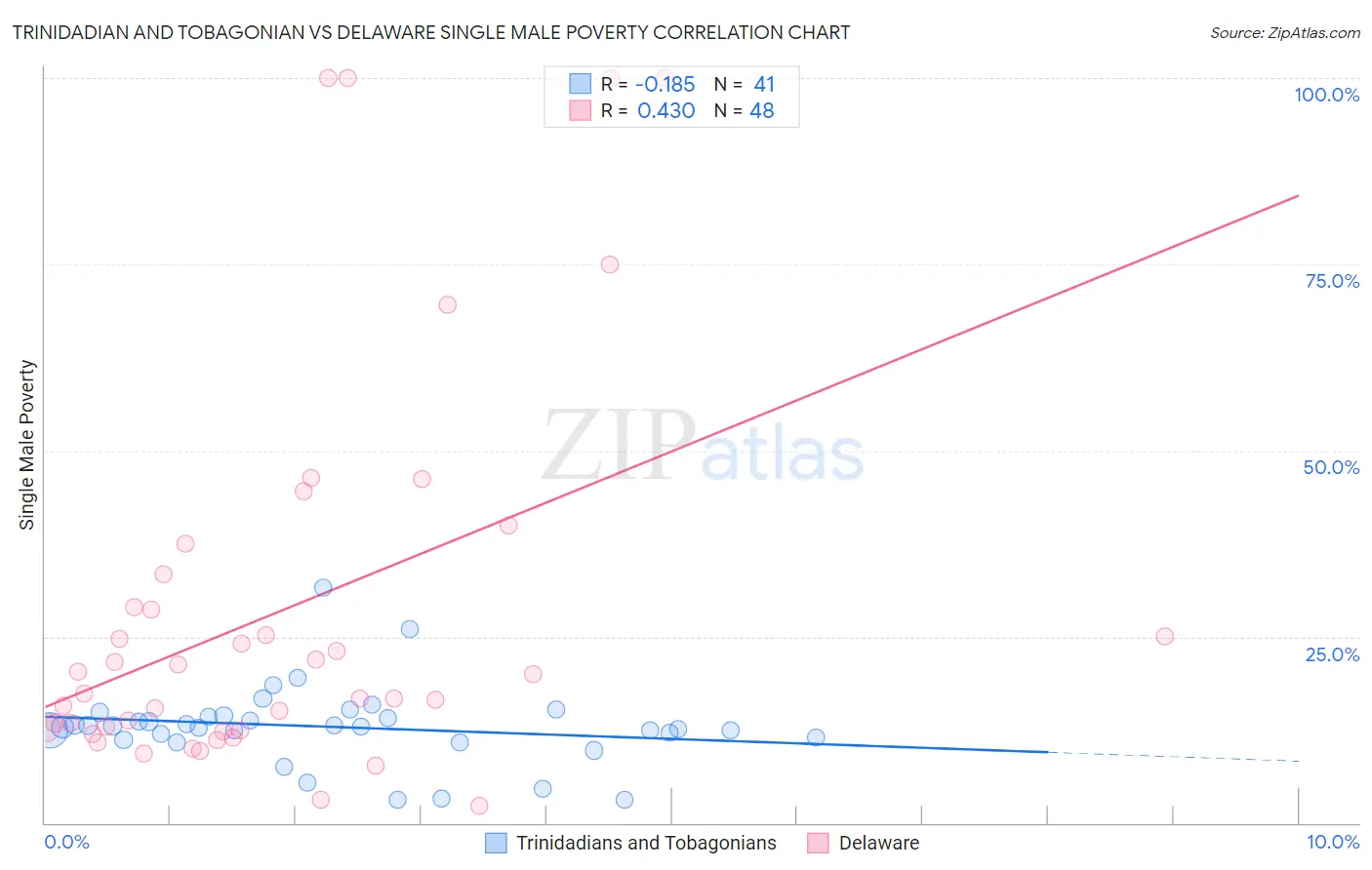 Trinidadian and Tobagonian vs Delaware Single Male Poverty