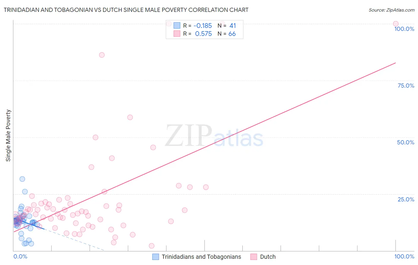 Trinidadian and Tobagonian vs Dutch Single Male Poverty