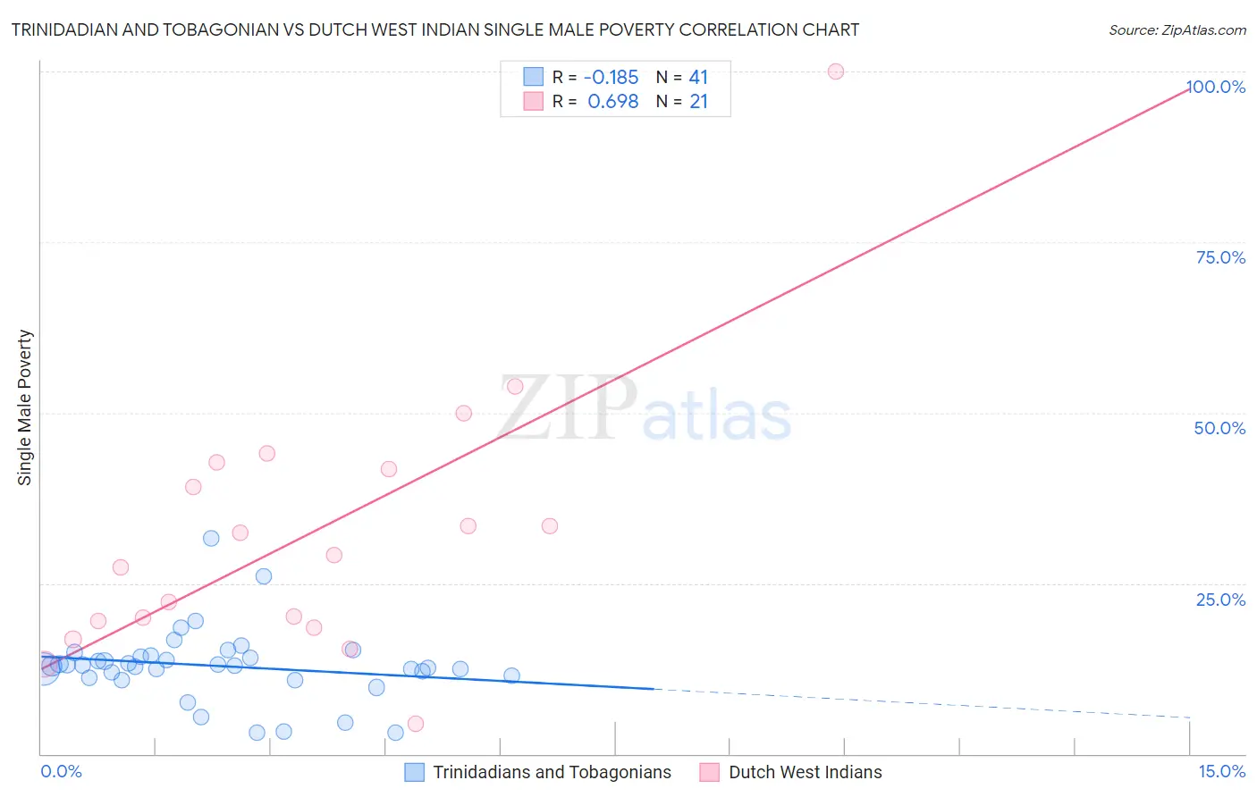 Trinidadian and Tobagonian vs Dutch West Indian Single Male Poverty