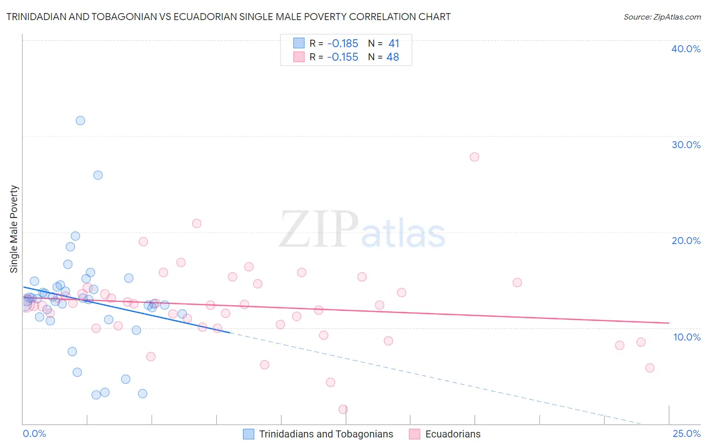 Trinidadian and Tobagonian vs Ecuadorian Single Male Poverty