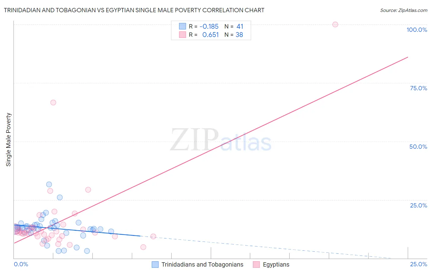 Trinidadian and Tobagonian vs Egyptian Single Male Poverty