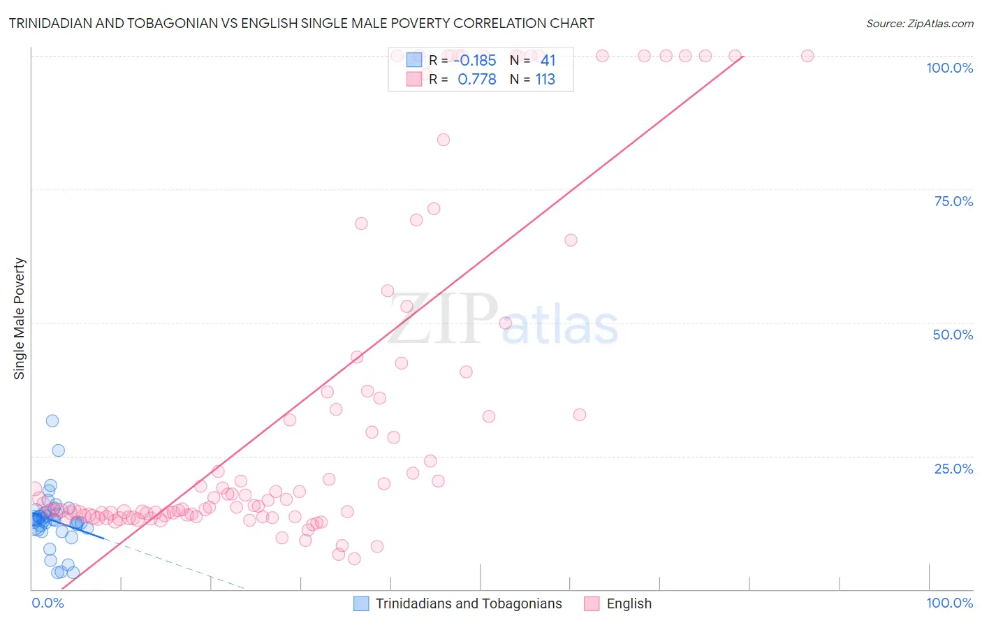 Trinidadian and Tobagonian vs English Single Male Poverty