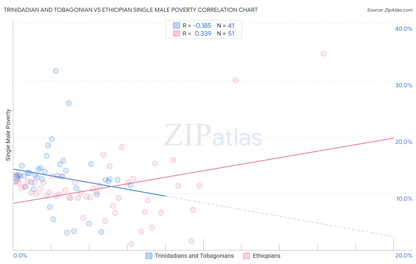 Trinidadian and Tobagonian vs Ethiopian Single Male Poverty