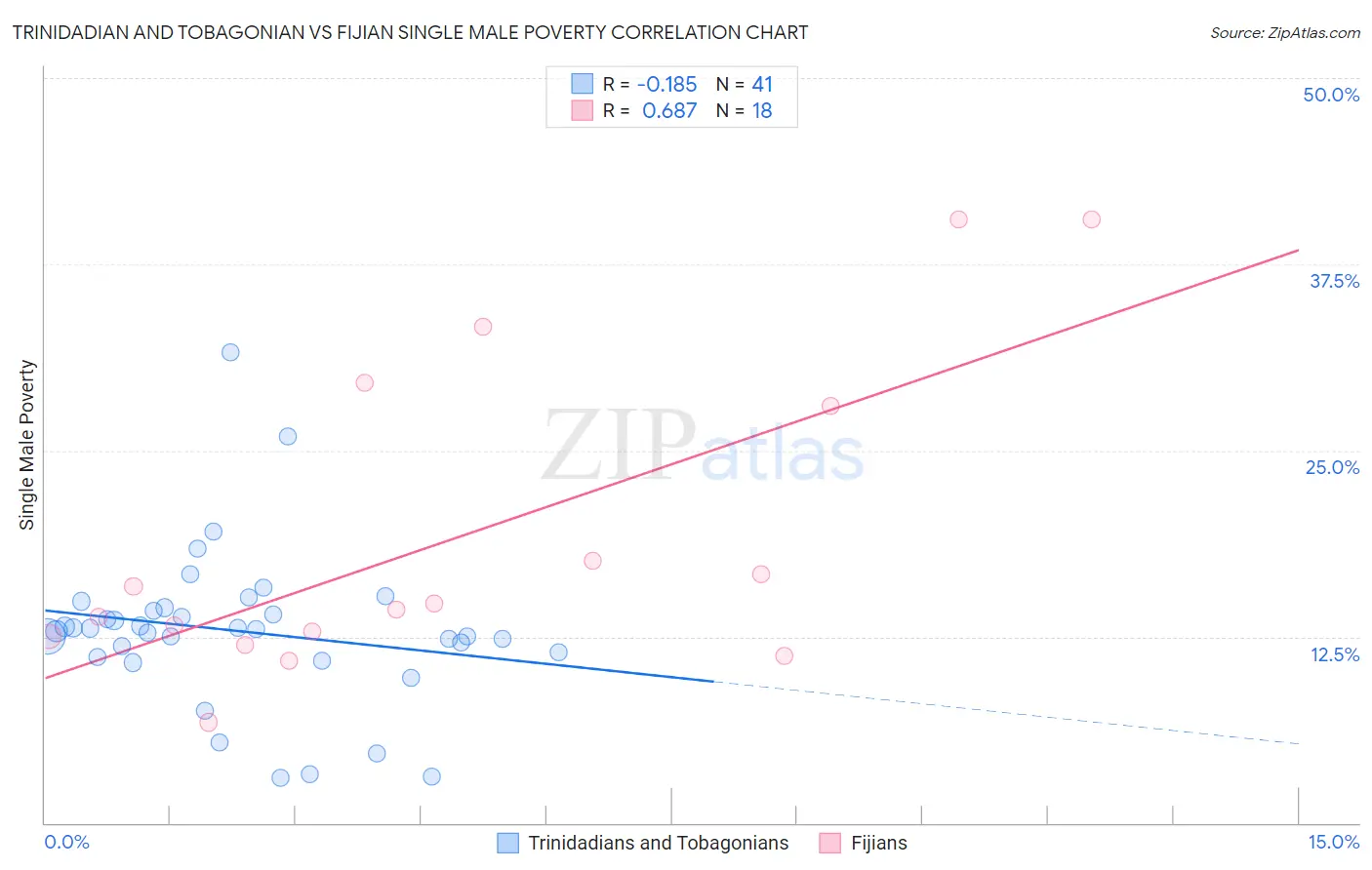 Trinidadian and Tobagonian vs Fijian Single Male Poverty