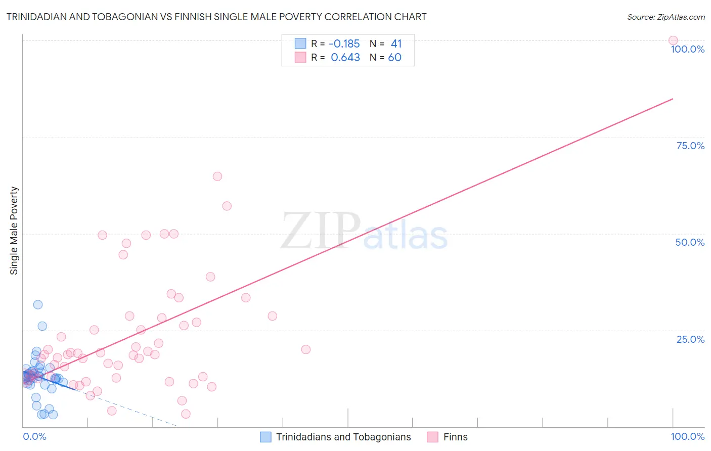 Trinidadian and Tobagonian vs Finnish Single Male Poverty