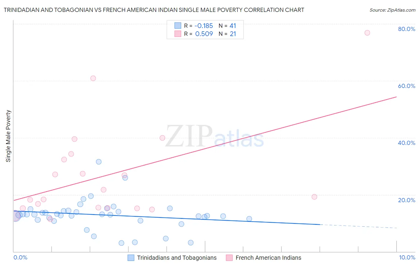 Trinidadian and Tobagonian vs French American Indian Single Male Poverty