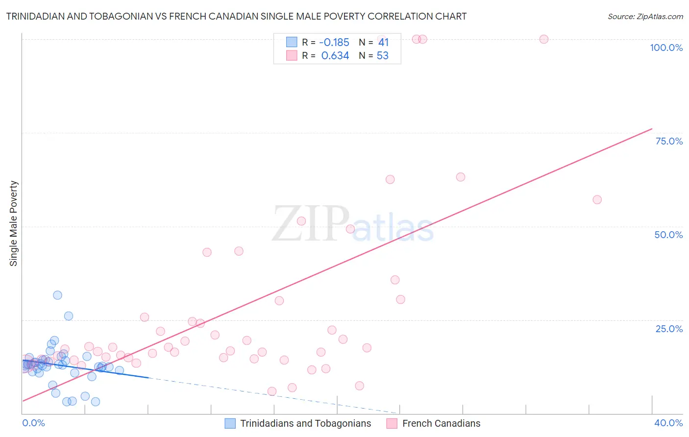 Trinidadian and Tobagonian vs French Canadian Single Male Poverty