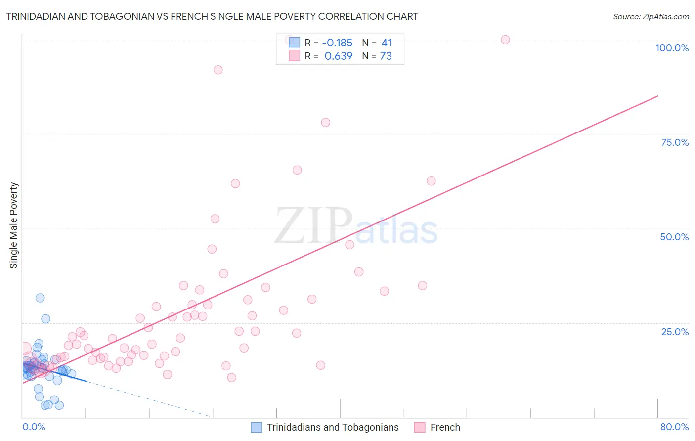 Trinidadian and Tobagonian vs French Single Male Poverty