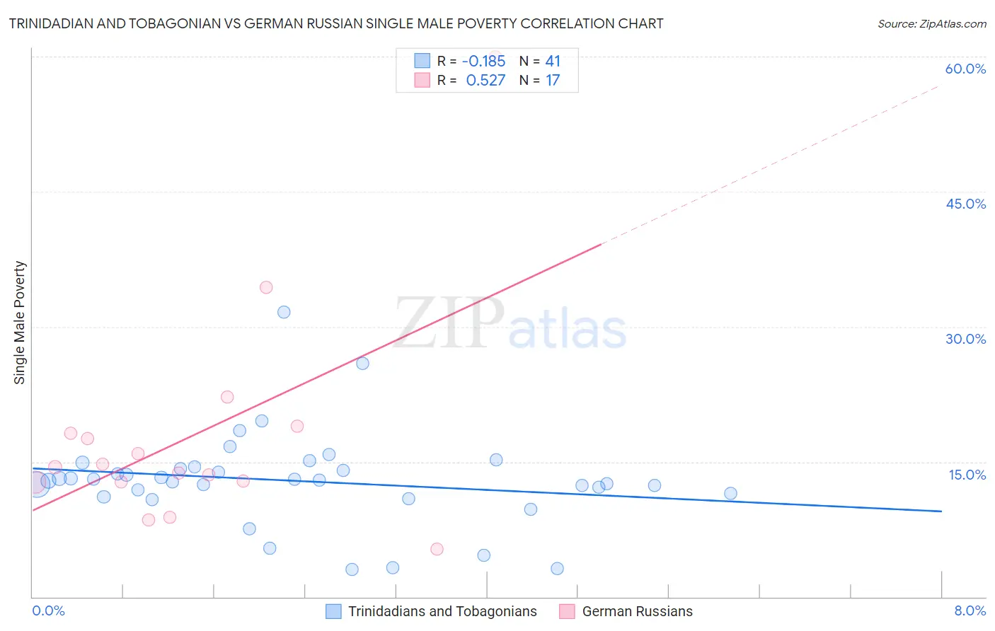 Trinidadian and Tobagonian vs German Russian Single Male Poverty