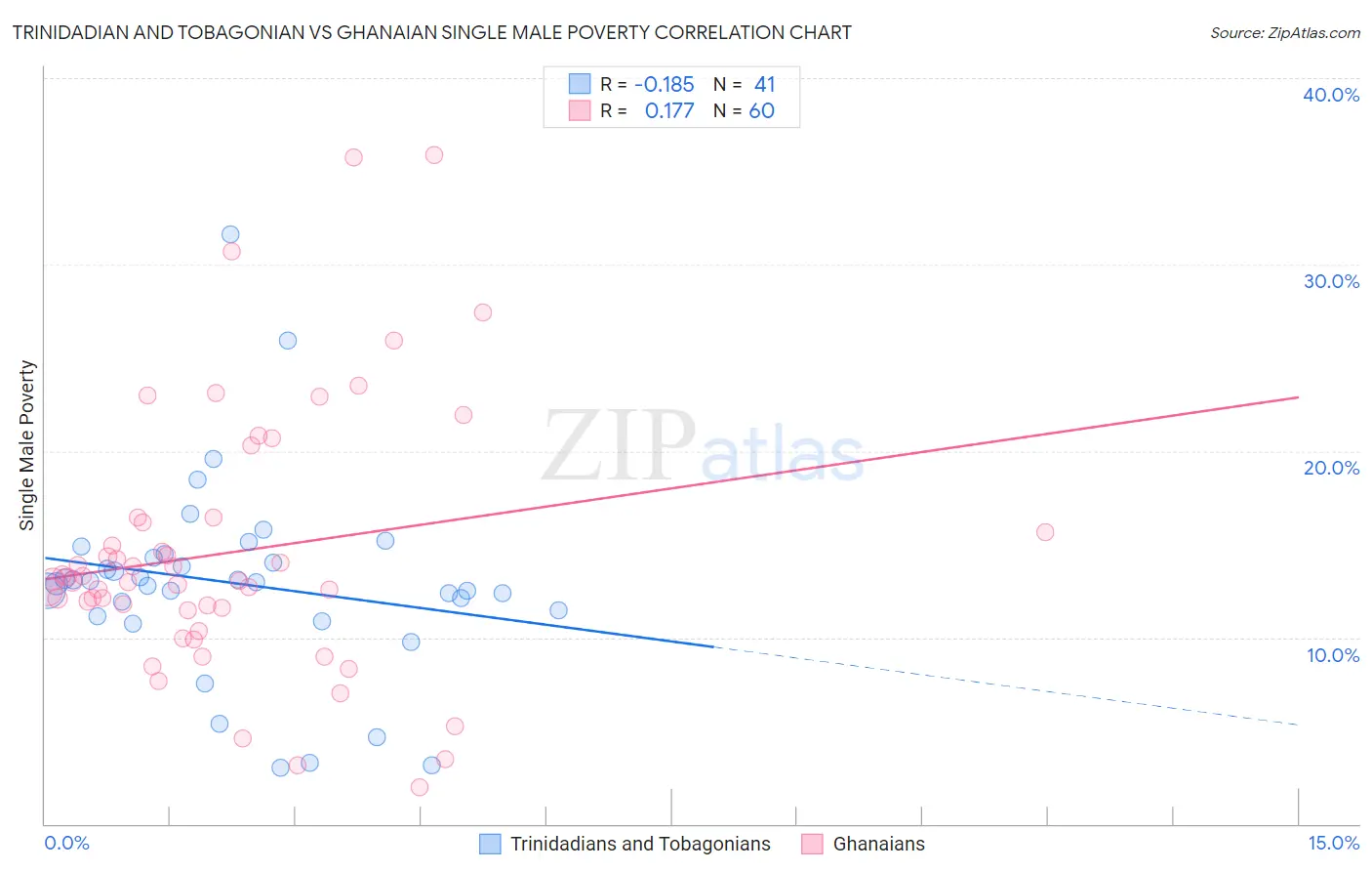Trinidadian and Tobagonian vs Ghanaian Single Male Poverty