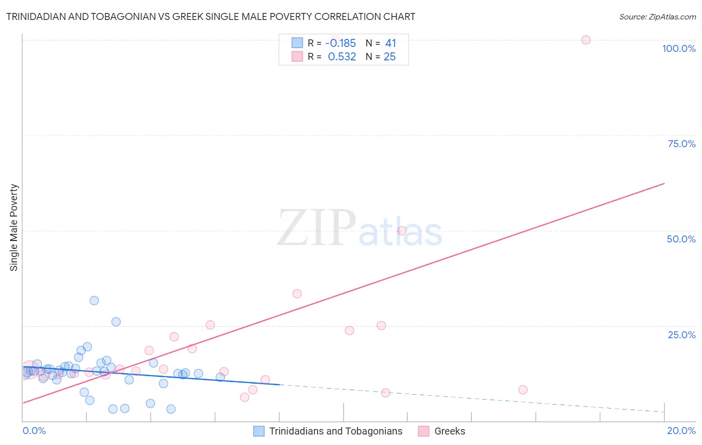 Trinidadian and Tobagonian vs Greek Single Male Poverty