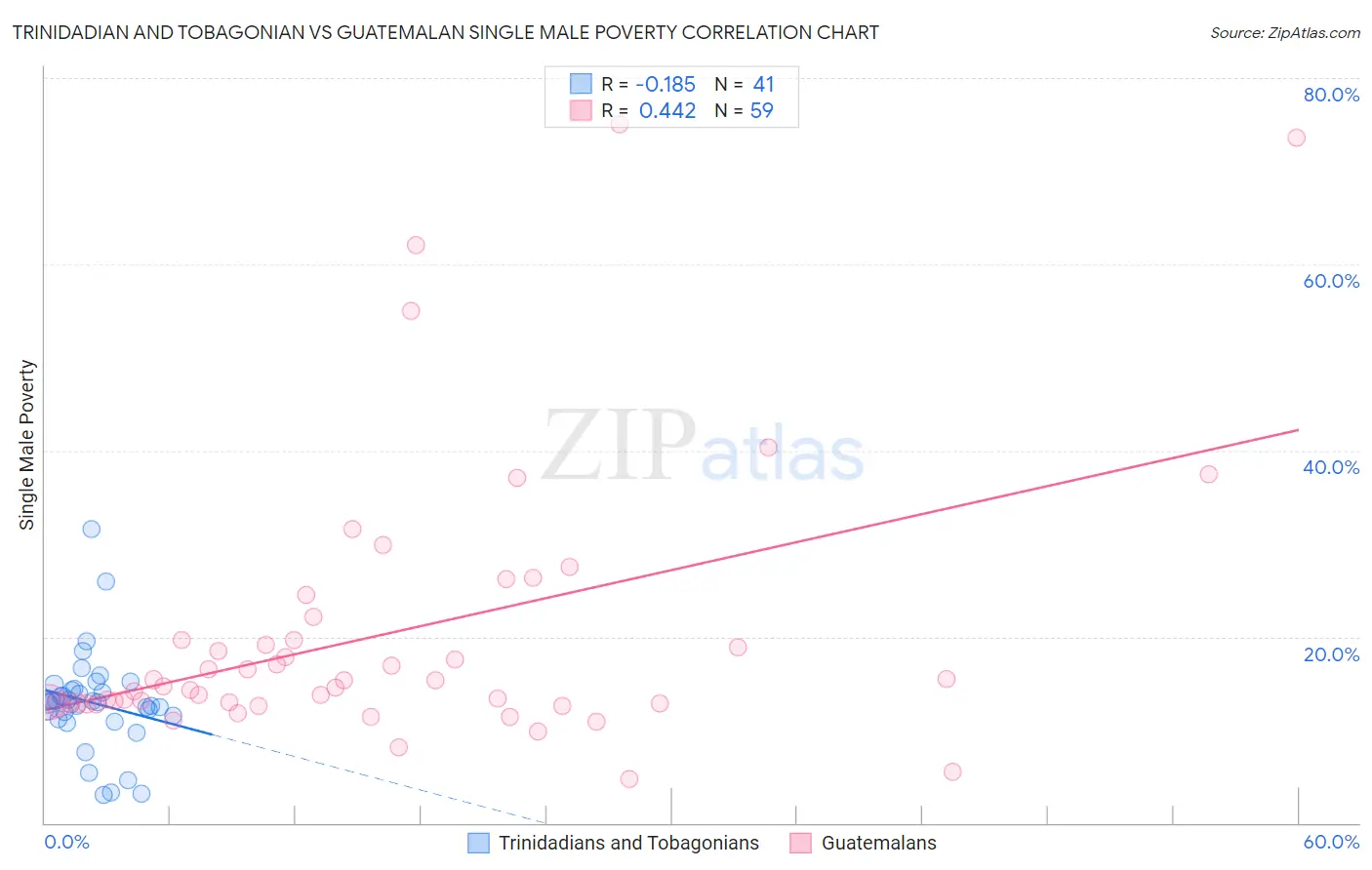 Trinidadian and Tobagonian vs Guatemalan Single Male Poverty