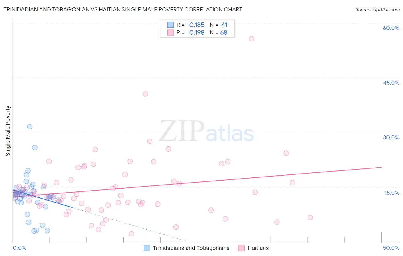 Trinidadian and Tobagonian vs Haitian Single Male Poverty