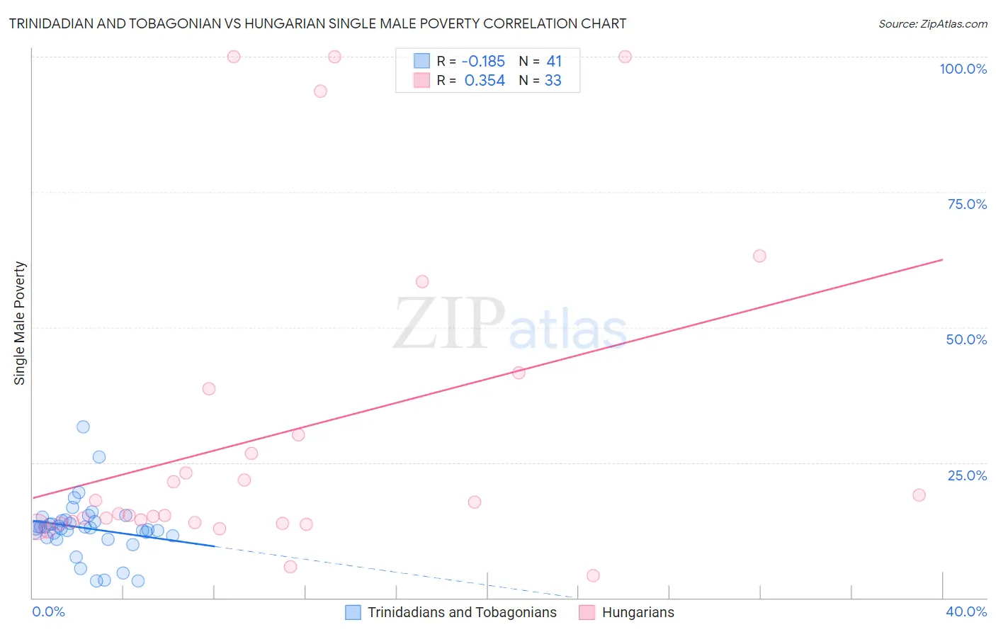 Trinidadian and Tobagonian vs Hungarian Single Male Poverty