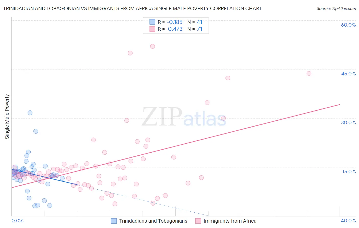 Trinidadian and Tobagonian vs Immigrants from Africa Single Male Poverty