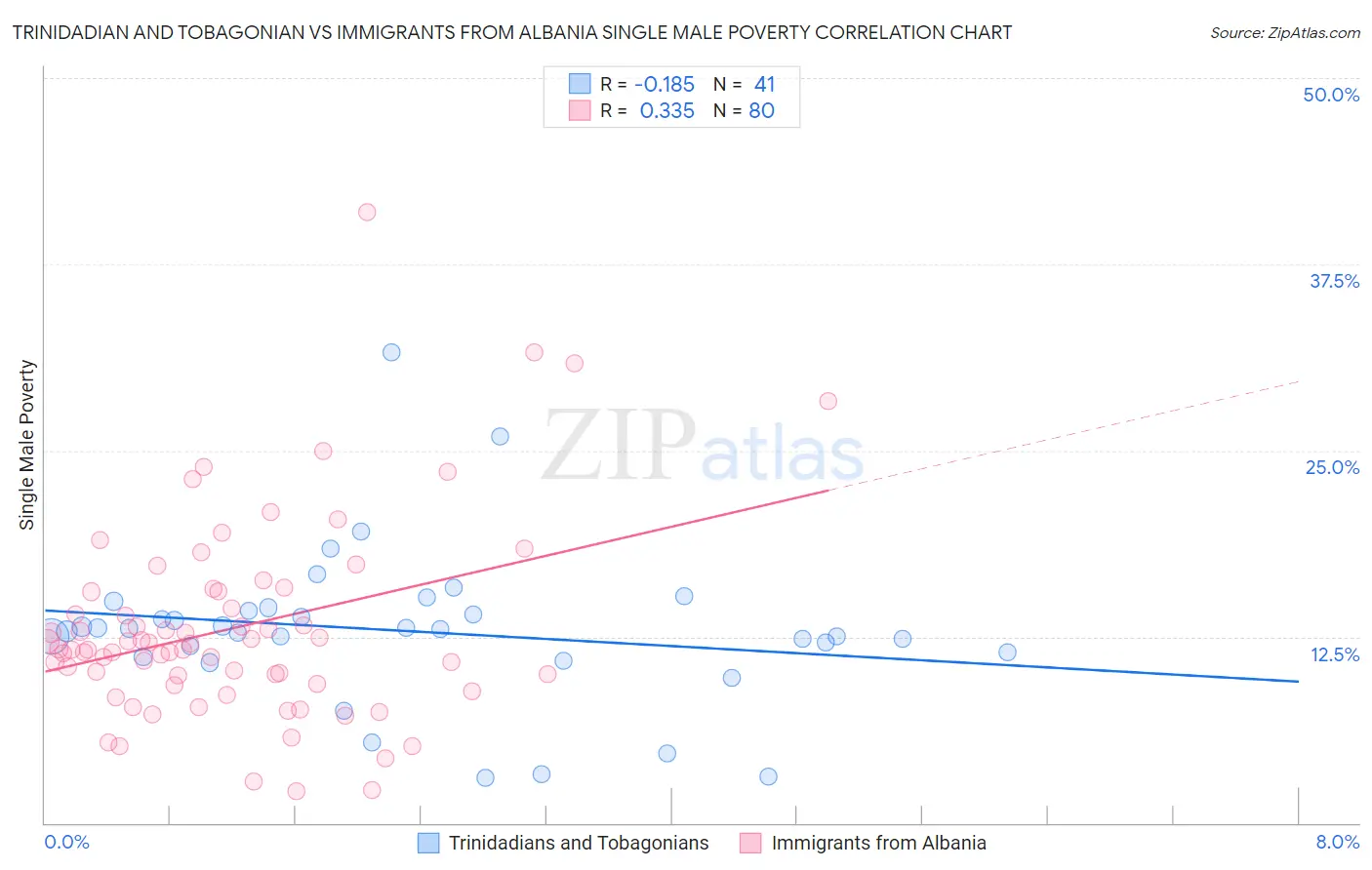 Trinidadian and Tobagonian vs Immigrants from Albania Single Male Poverty