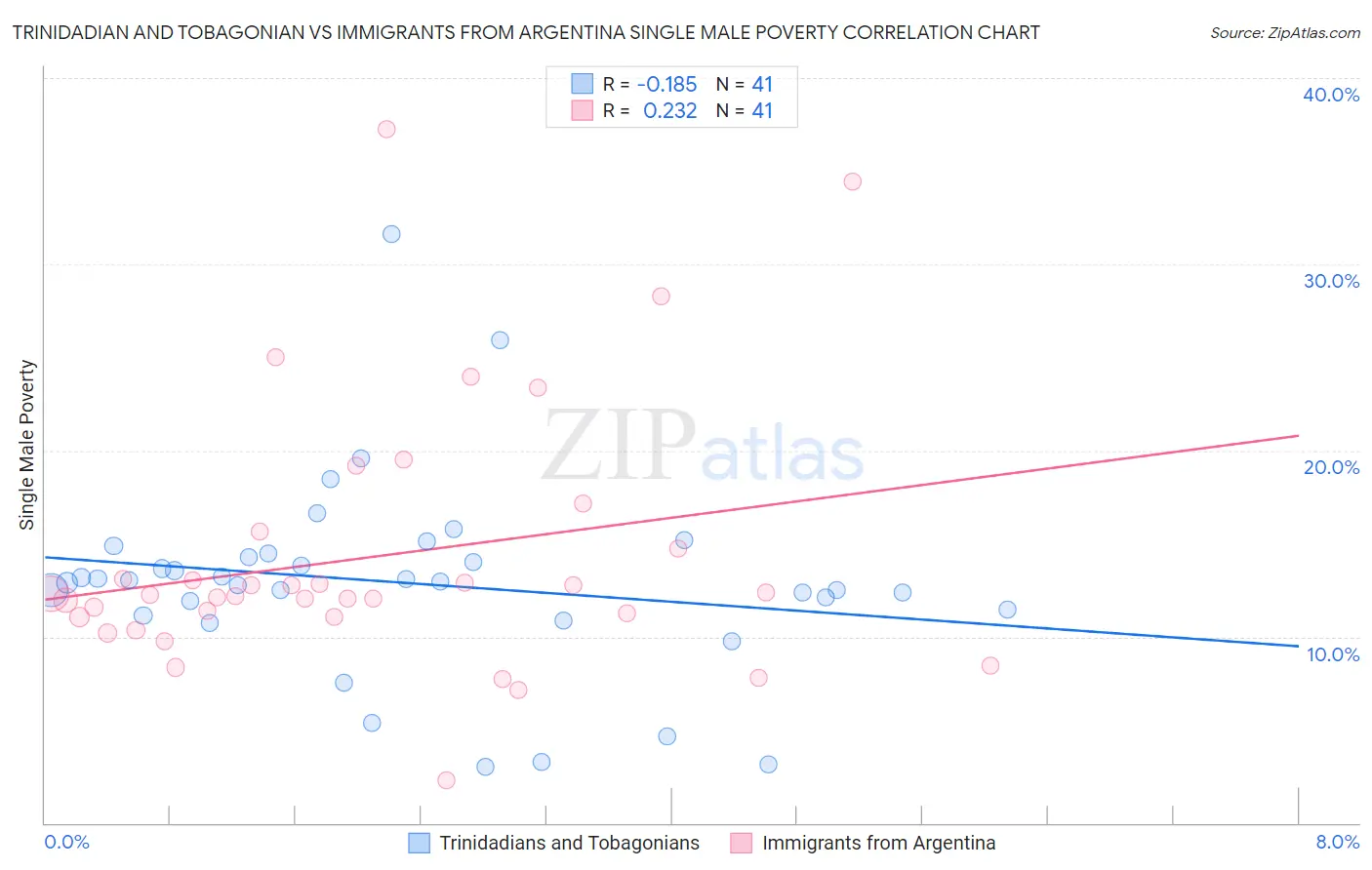 Trinidadian and Tobagonian vs Immigrants from Argentina Single Male Poverty