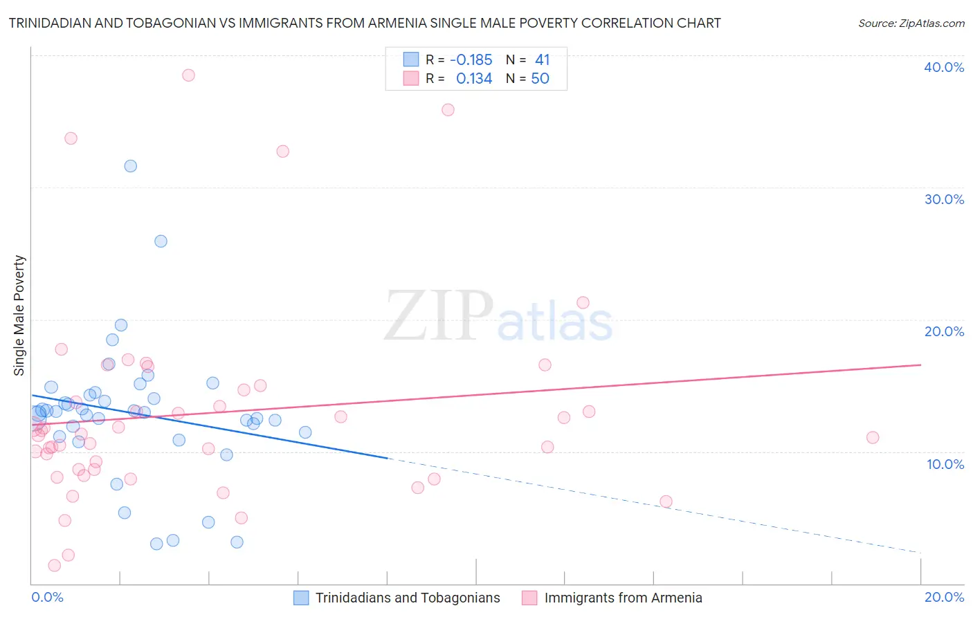 Trinidadian and Tobagonian vs Immigrants from Armenia Single Male Poverty