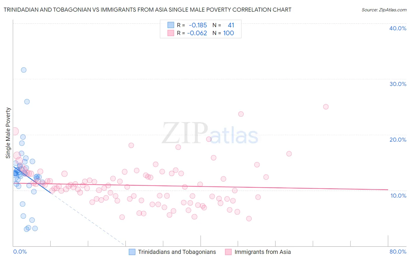 Trinidadian and Tobagonian vs Immigrants from Asia Single Male Poverty
