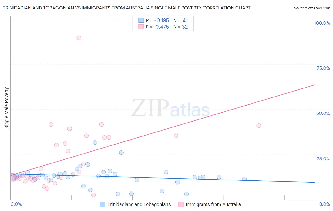 Trinidadian and Tobagonian vs Immigrants from Australia Single Male Poverty