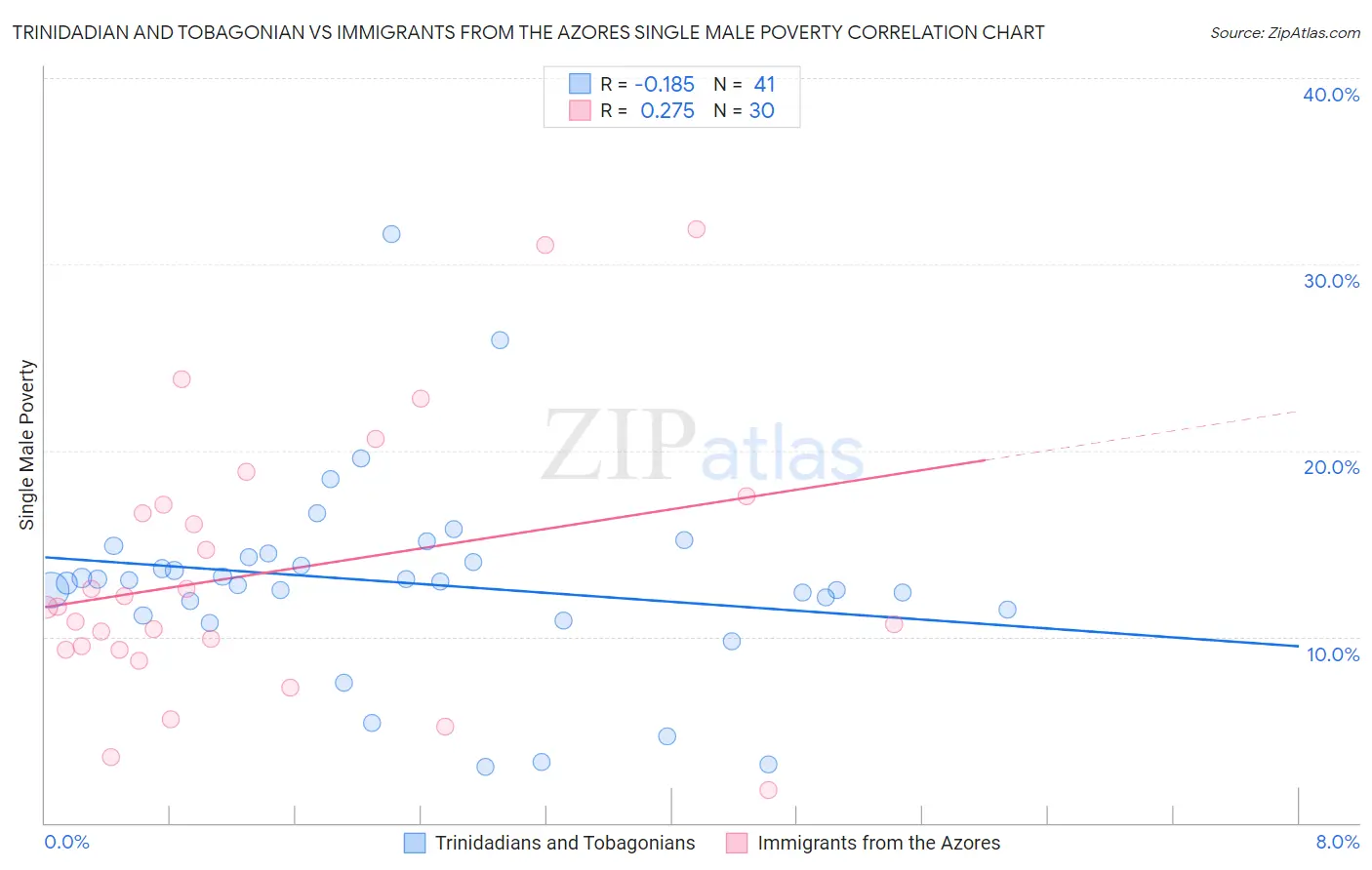 Trinidadian and Tobagonian vs Immigrants from the Azores Single Male Poverty