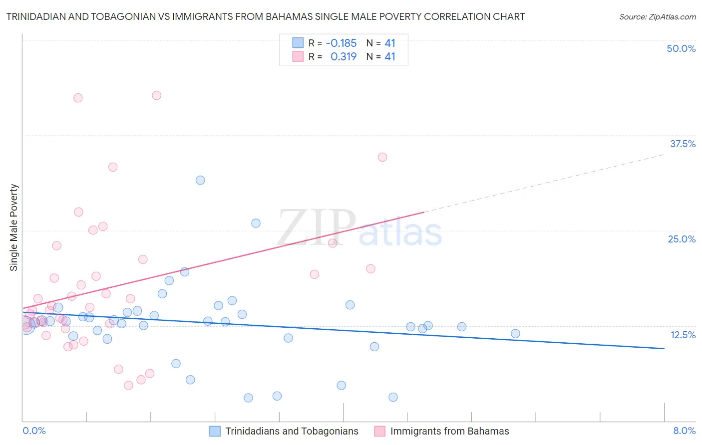 Trinidadian and Tobagonian vs Immigrants from Bahamas Single Male Poverty