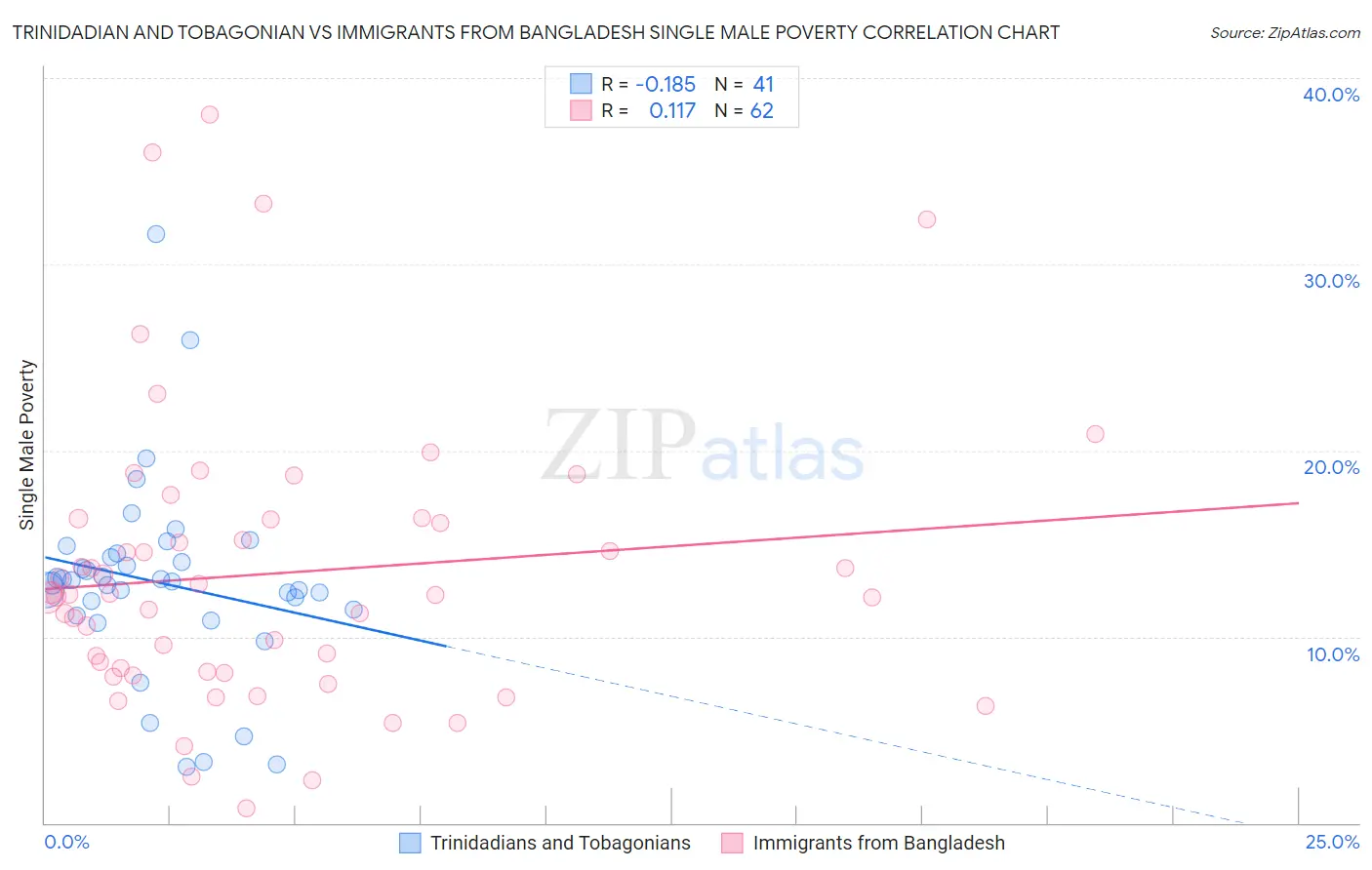 Trinidadian and Tobagonian vs Immigrants from Bangladesh Single Male Poverty