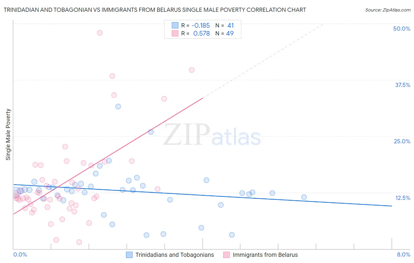 Trinidadian and Tobagonian vs Immigrants from Belarus Single Male Poverty