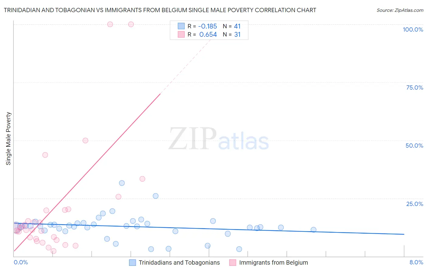 Trinidadian and Tobagonian vs Immigrants from Belgium Single Male Poverty