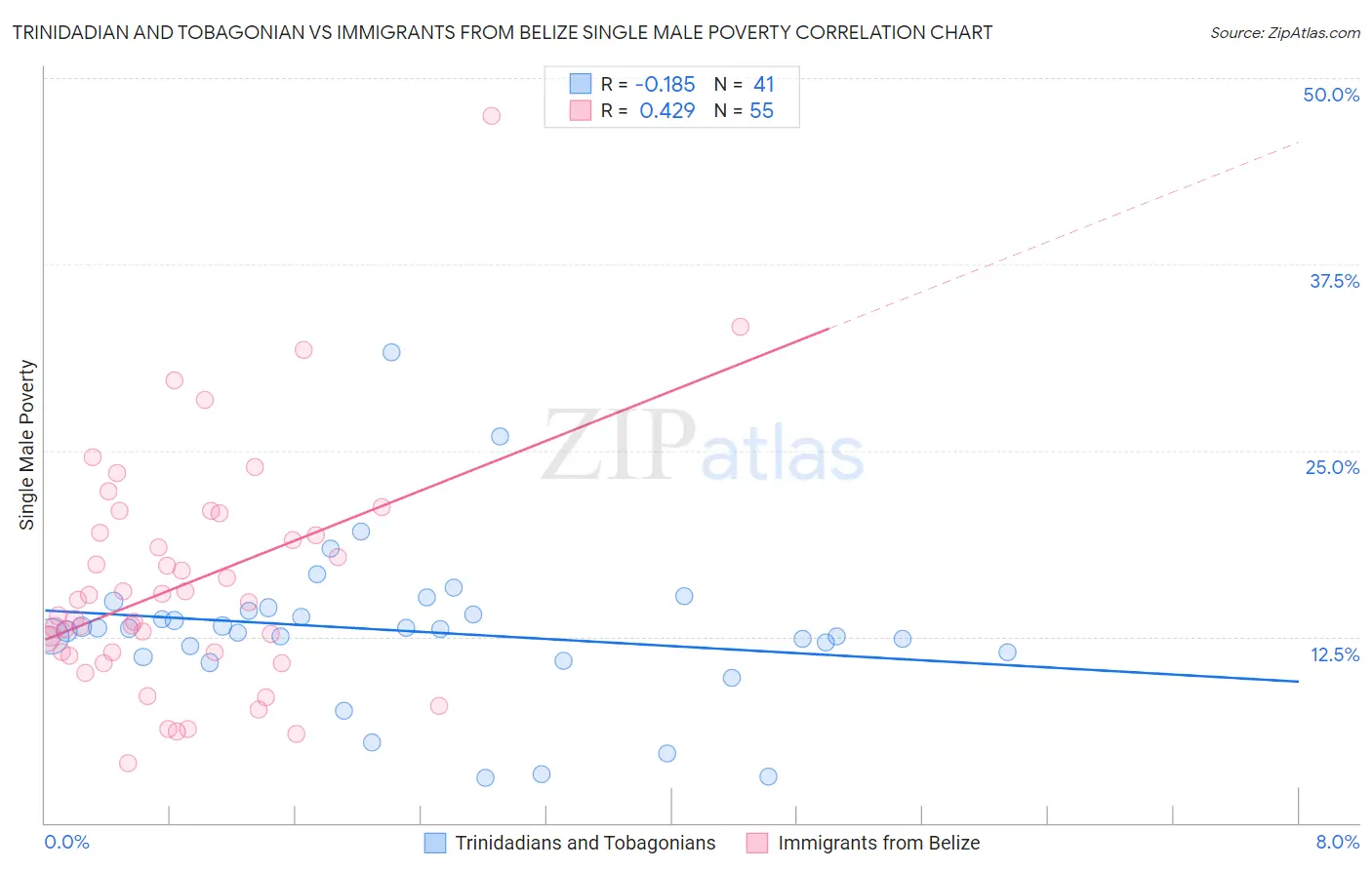 Trinidadian and Tobagonian vs Immigrants from Belize Single Male Poverty
