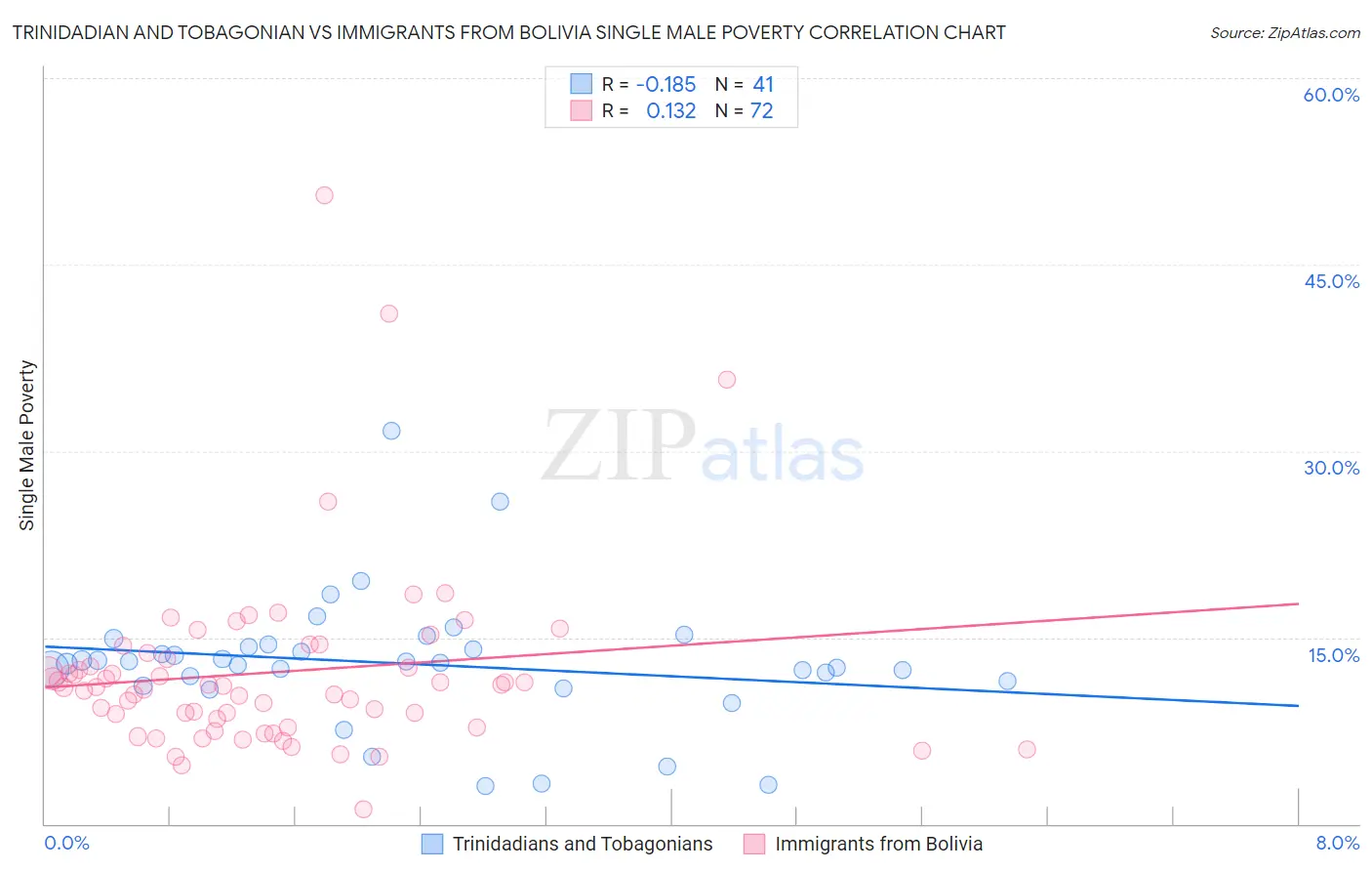 Trinidadian and Tobagonian vs Immigrants from Bolivia Single Male Poverty
