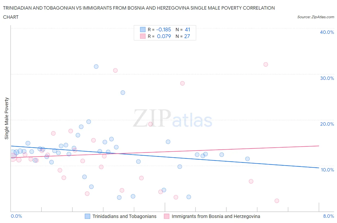 Trinidadian and Tobagonian vs Immigrants from Bosnia and Herzegovina Single Male Poverty