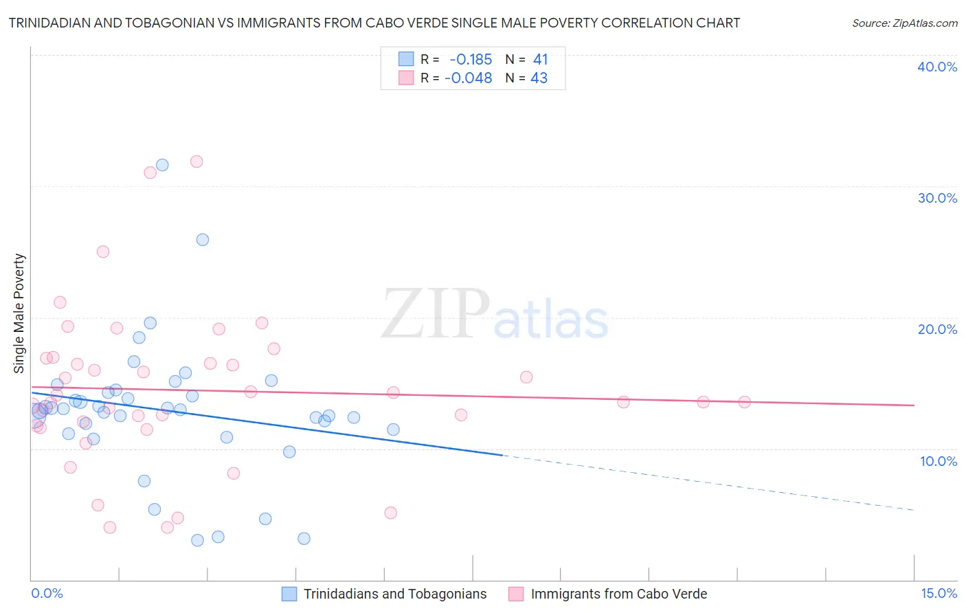 Trinidadian and Tobagonian vs Immigrants from Cabo Verde Single Male Poverty