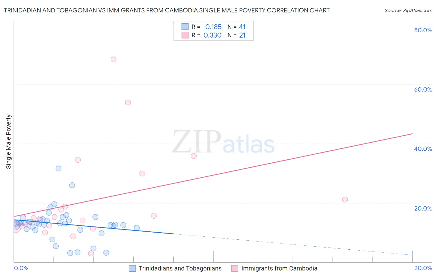 Trinidadian and Tobagonian vs Immigrants from Cambodia Single Male Poverty