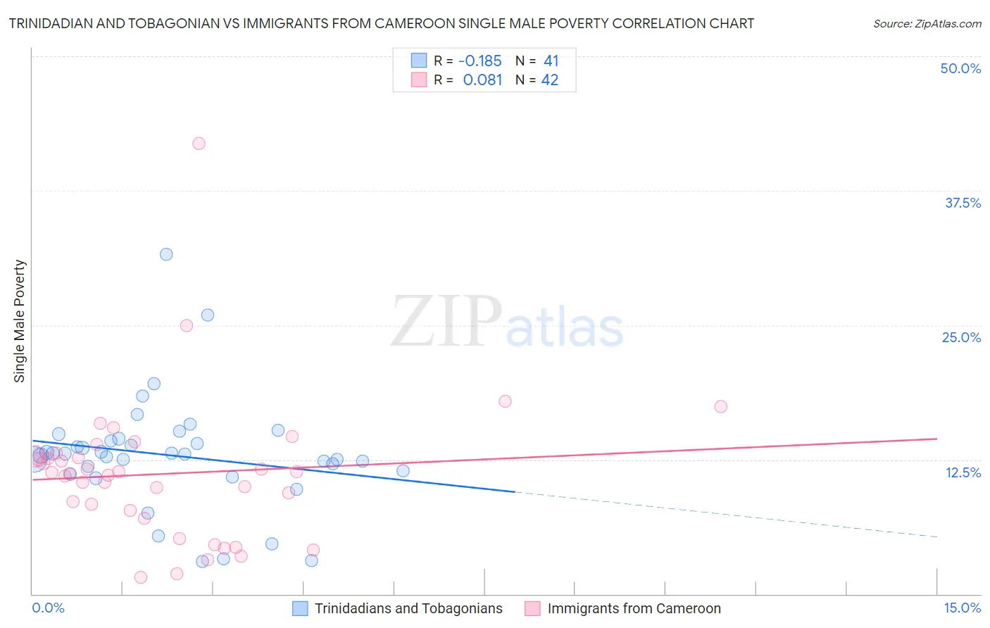 Trinidadian and Tobagonian vs Immigrants from Cameroon Single Male Poverty