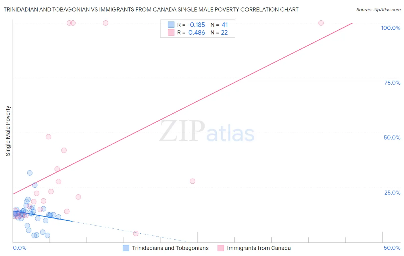 Trinidadian and Tobagonian vs Immigrants from Canada Single Male Poverty
