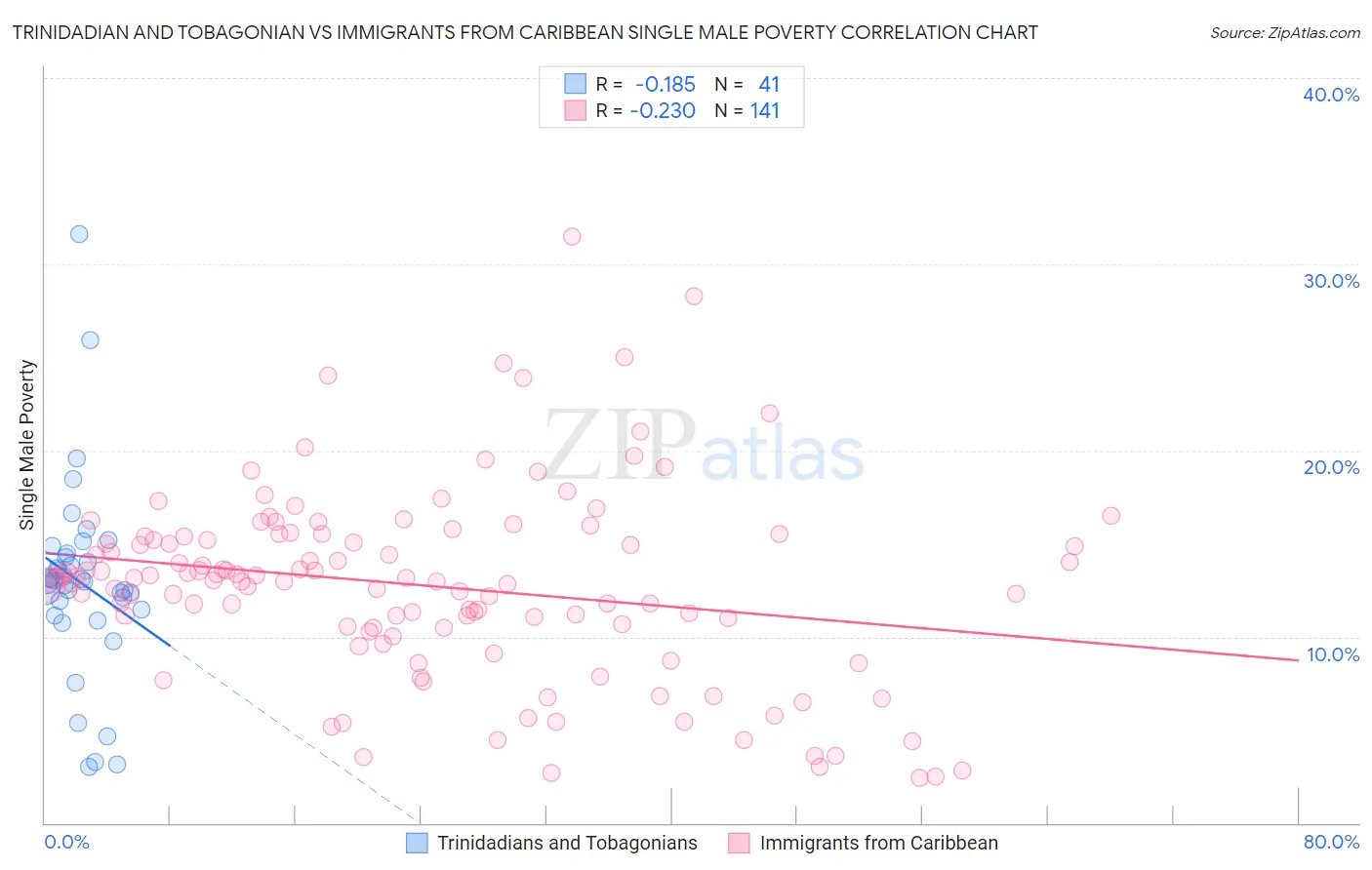 Trinidadian and Tobagonian vs Immigrants from Caribbean Single Male Poverty