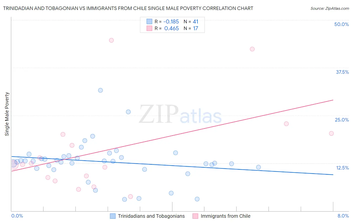 Trinidadian and Tobagonian vs Immigrants from Chile Single Male Poverty