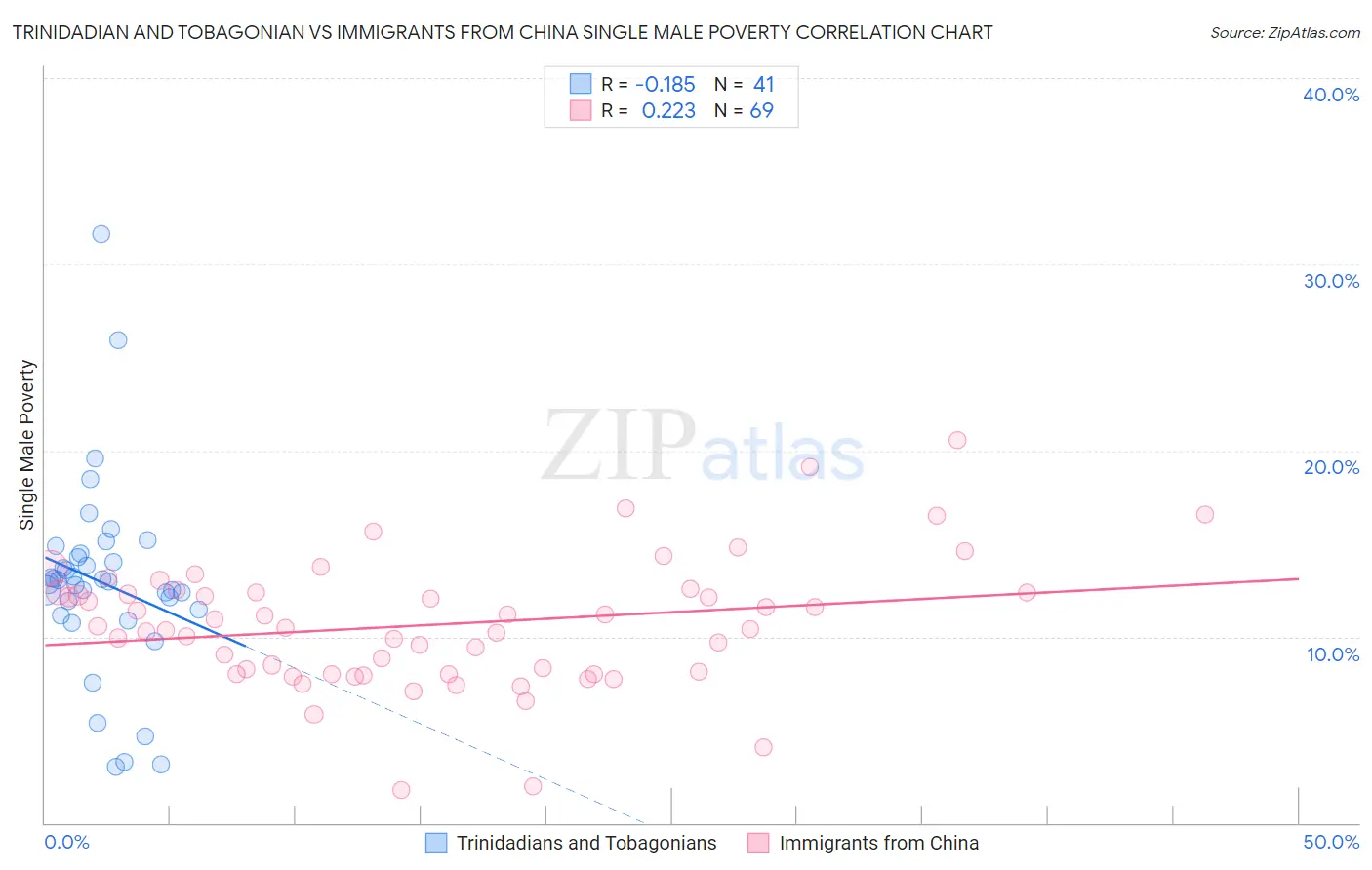 Trinidadian and Tobagonian vs Immigrants from China Single Male Poverty