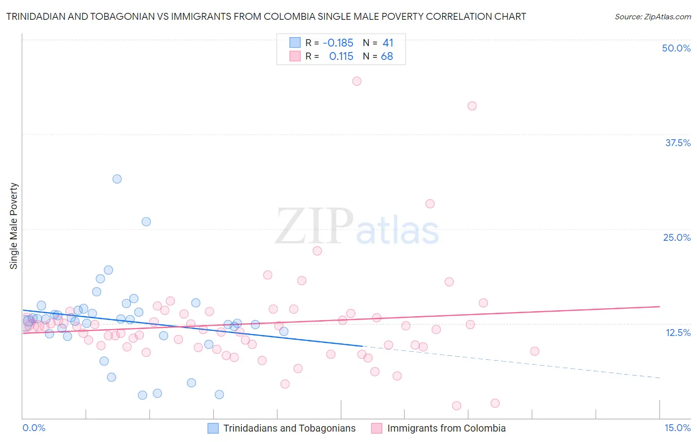 Trinidadian and Tobagonian vs Immigrants from Colombia Single Male Poverty