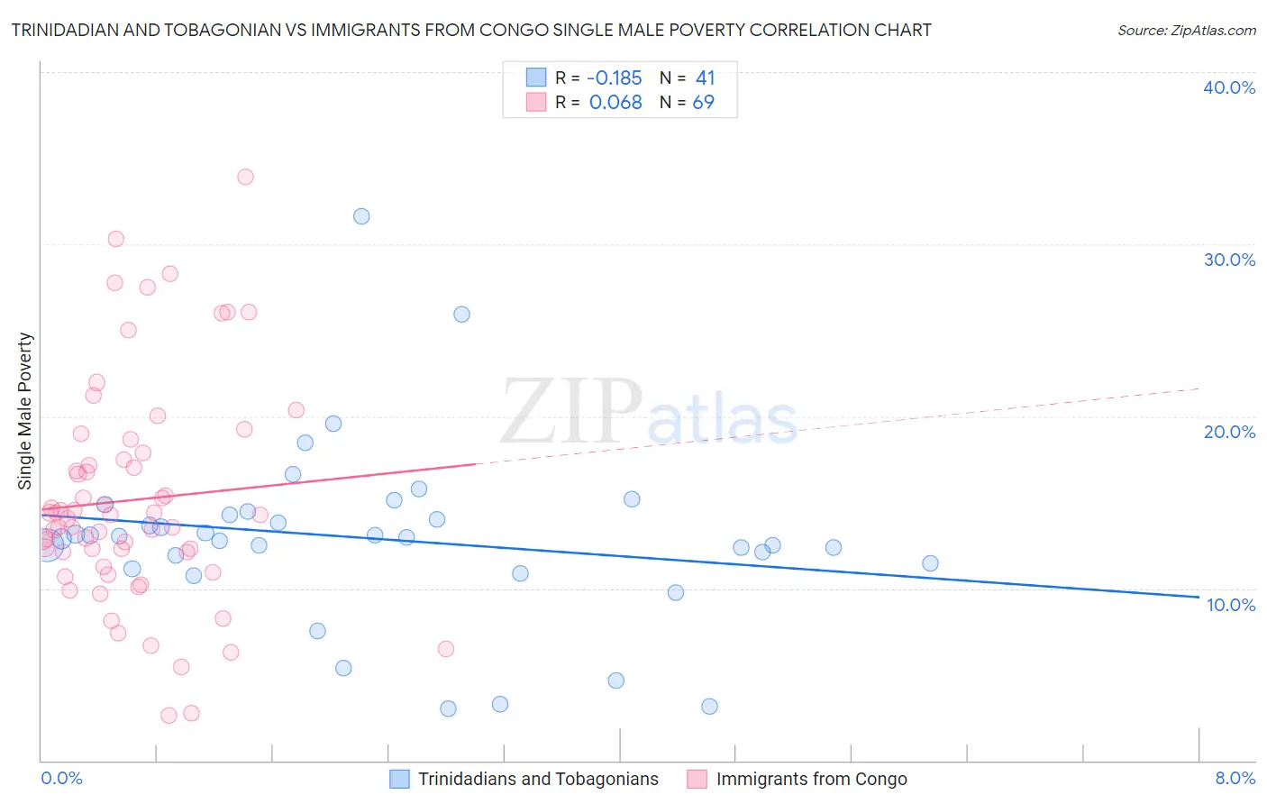 Trinidadian and Tobagonian vs Immigrants from Congo Single Male Poverty