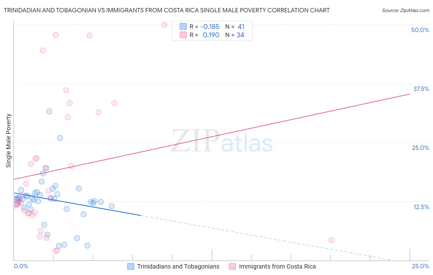 Trinidadian and Tobagonian vs Immigrants from Costa Rica Single Male Poverty