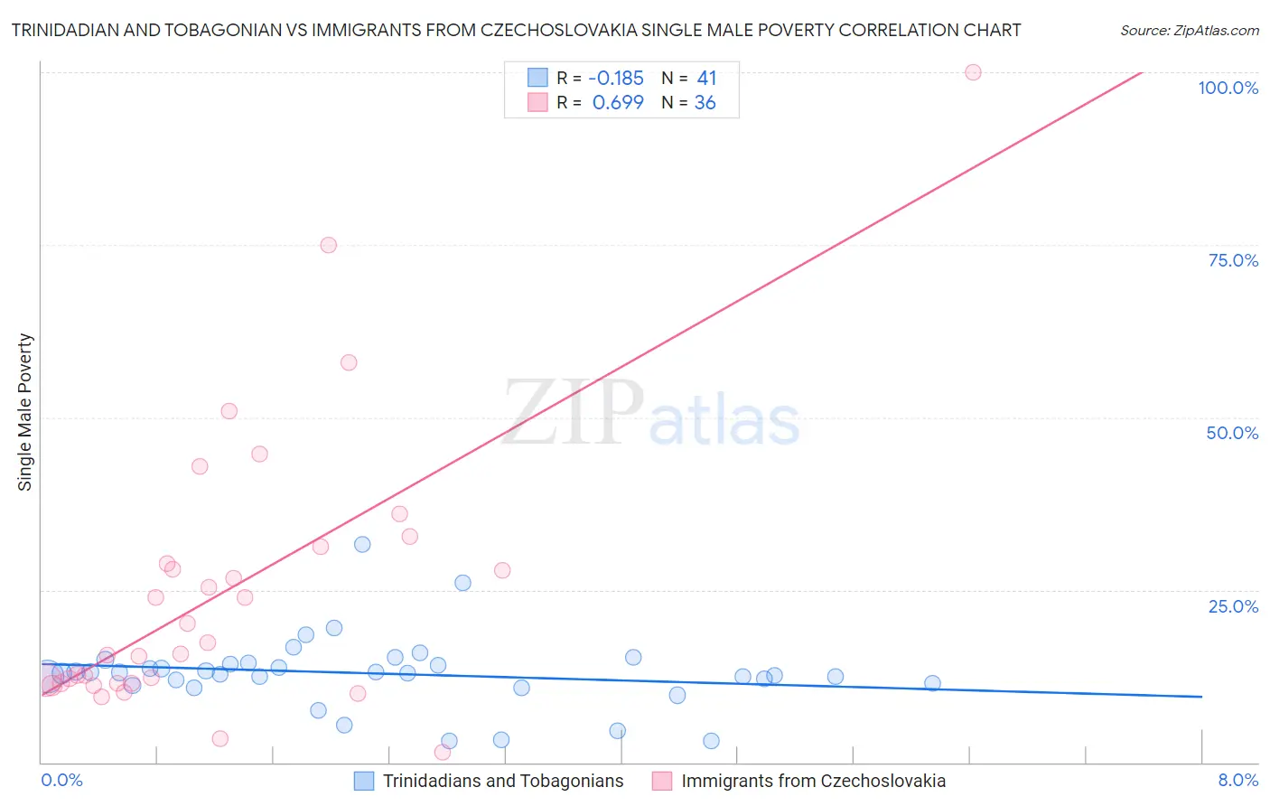 Trinidadian and Tobagonian vs Immigrants from Czechoslovakia Single Male Poverty