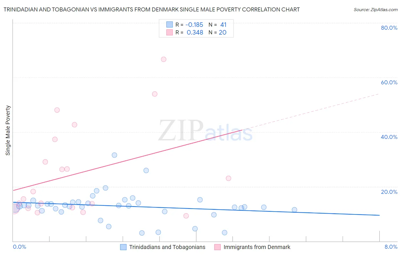 Trinidadian and Tobagonian vs Immigrants from Denmark Single Male Poverty