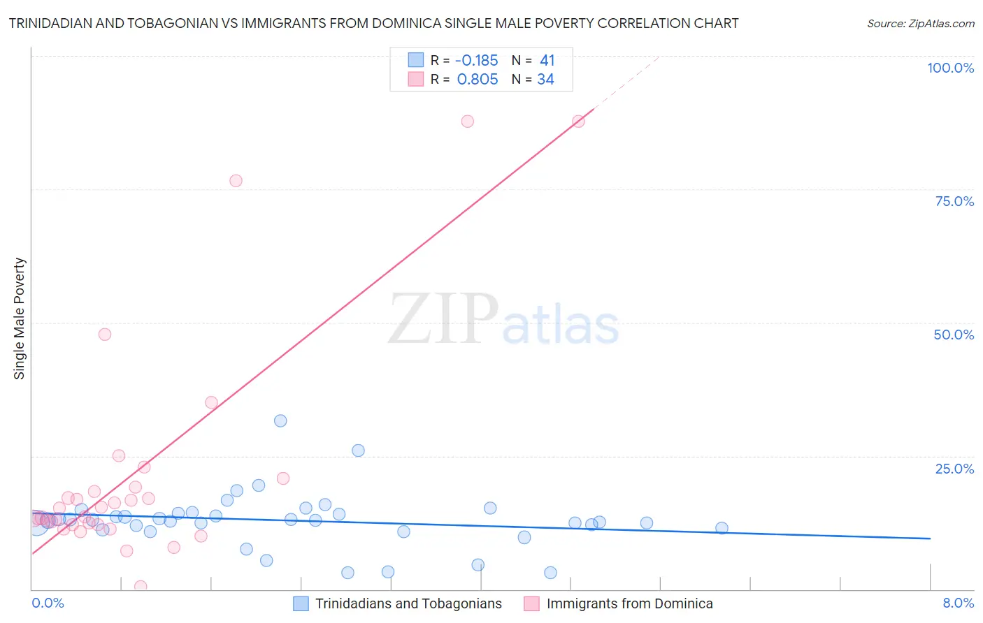 Trinidadian and Tobagonian vs Immigrants from Dominica Single Male Poverty