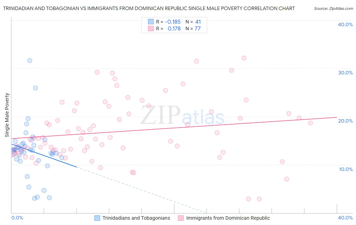 Trinidadian and Tobagonian vs Immigrants from Dominican Republic Single Male Poverty