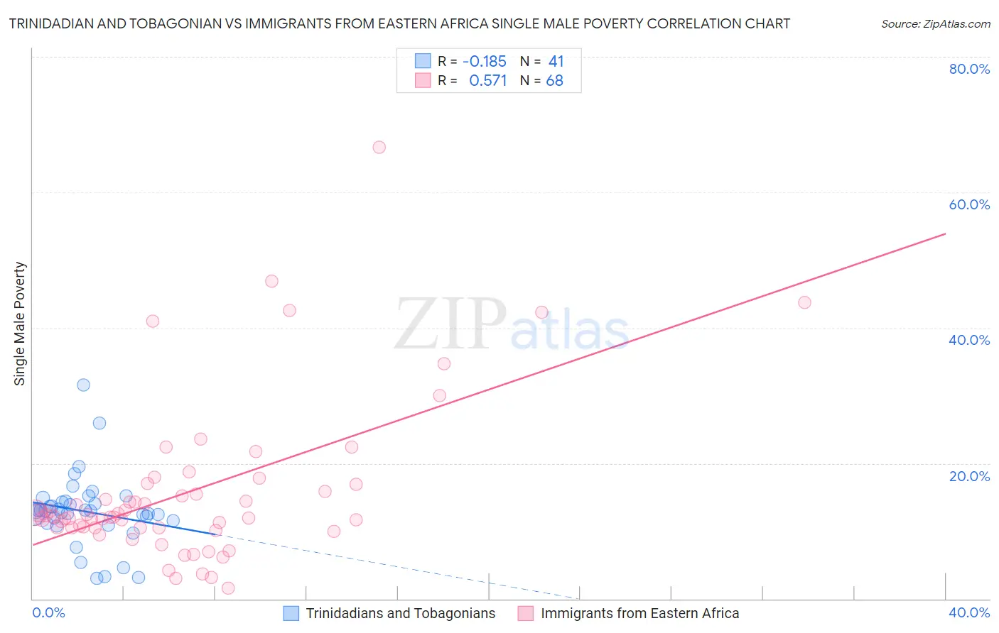 Trinidadian and Tobagonian vs Immigrants from Eastern Africa Single Male Poverty