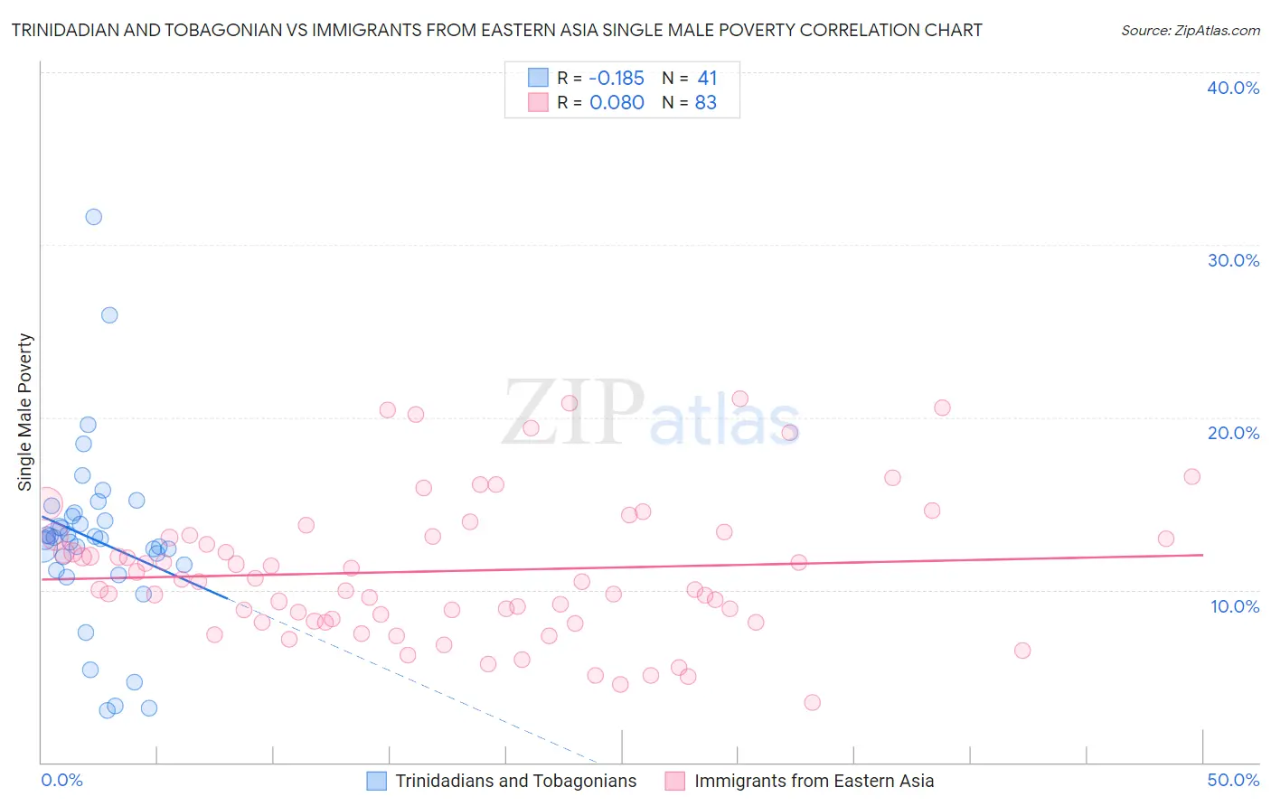 Trinidadian and Tobagonian vs Immigrants from Eastern Asia Single Male Poverty