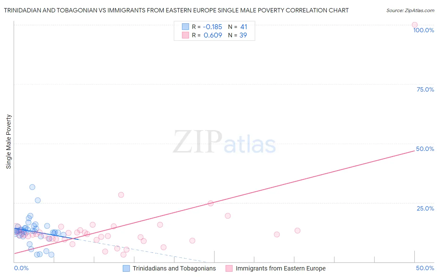 Trinidadian and Tobagonian vs Immigrants from Eastern Europe Single Male Poverty