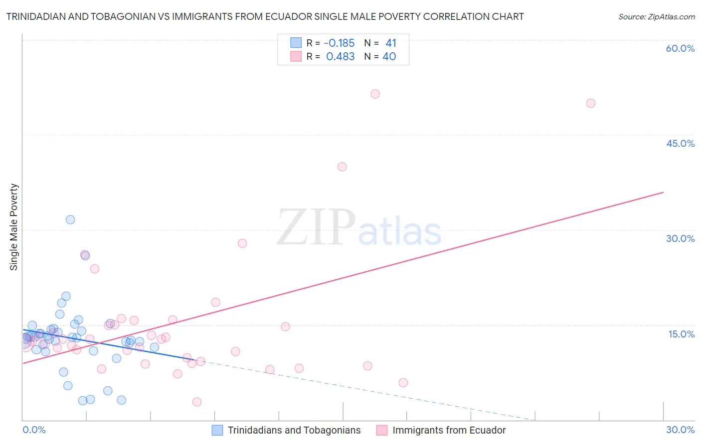 Trinidadian and Tobagonian vs Immigrants from Ecuador Single Male Poverty